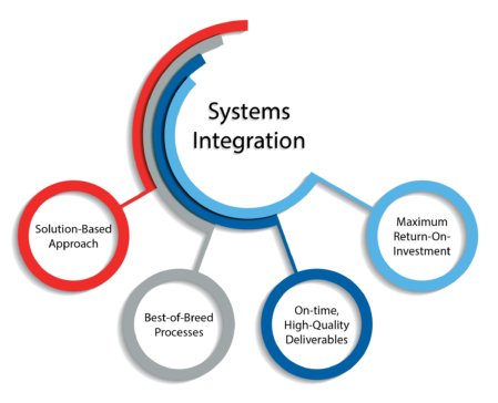 Systems Integration Graphic Systems Integration Graphic